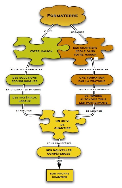 Concept Formaterre